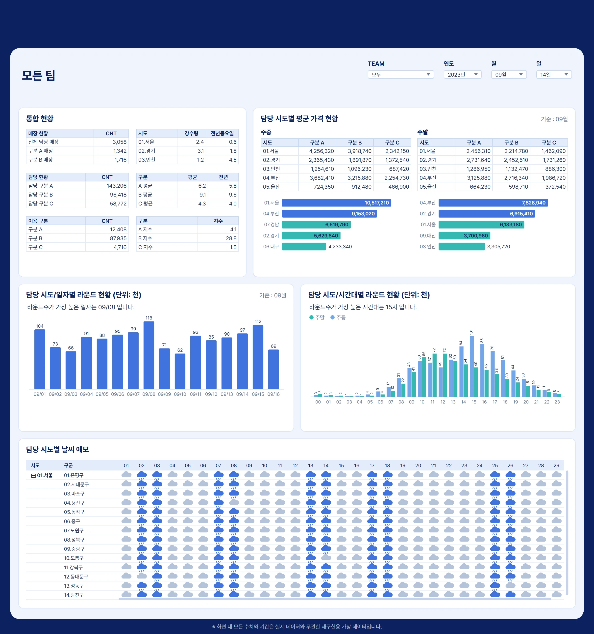 통합 현황 표, 시도별 평균 가격 표와 막대 차트, 일자별·시간대별 라운드 현황 차트, 시도별 날씨 예보 표로 구성된 팀 현황 리포트
