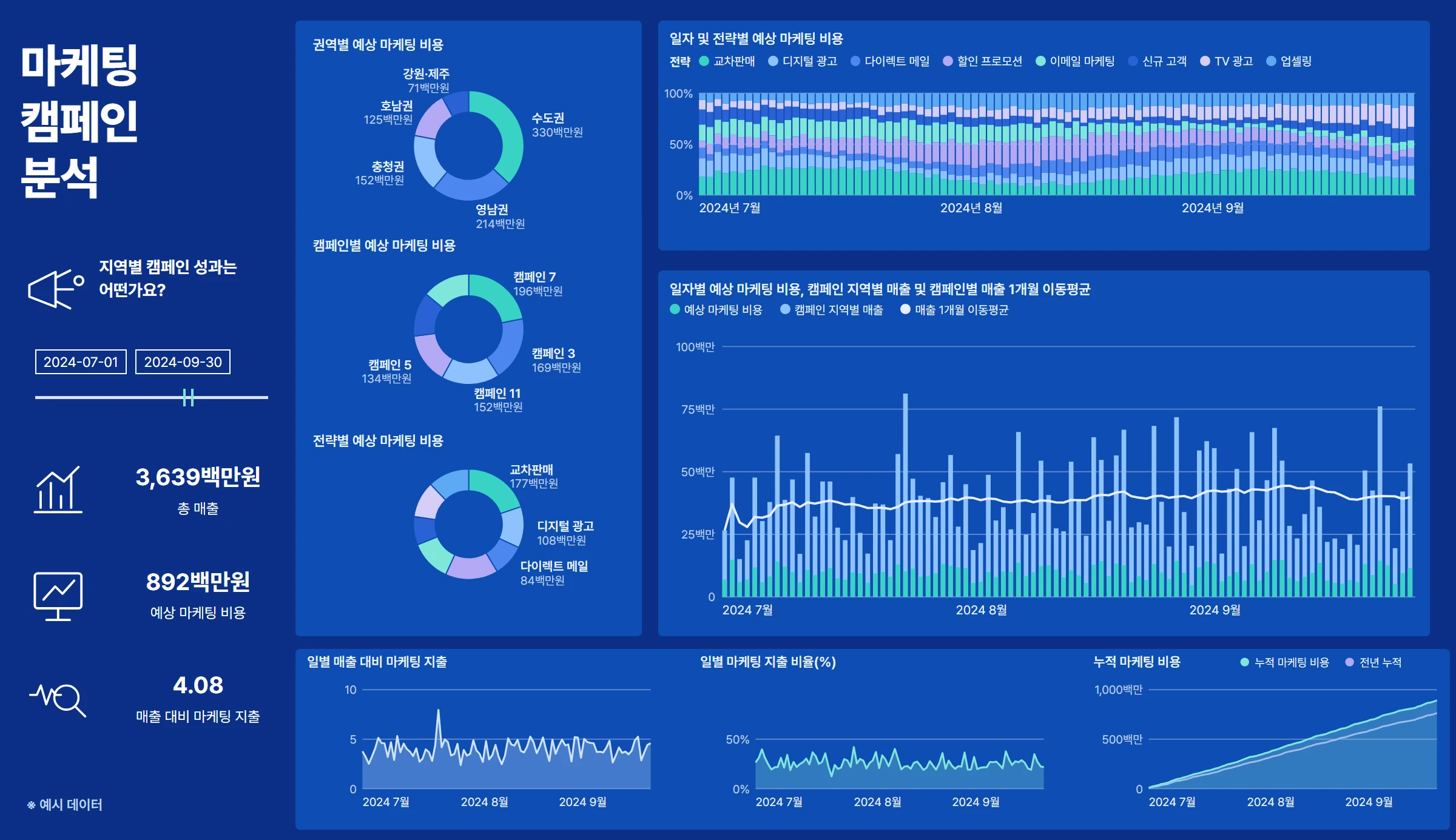 캠페인 성과 KPI, 권역·캠페인·전략별 비용 도넛 차트, 일자별 비용·매출 차트와 하단 추이 차트로 구성된 마케팅 캠페인 분석 대시보드 예시