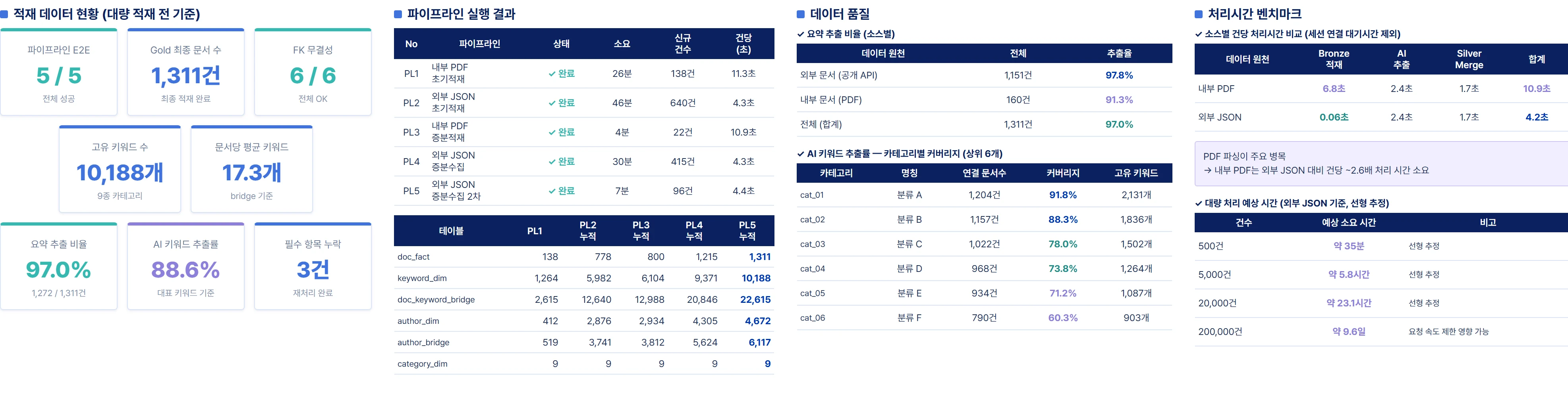 적재 데이터 현황, 파이프라인 실행 결과, 데이터 품질, 처리시간 벤치마크를 정리한 구축 현황